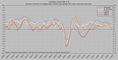 g.....3 - @Raf_Alinski podał poniżej wykres z którego wynika, że wzrost gospodarczy W...