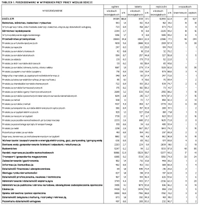 Piekarz123 - POSZKODOWANI W WYPADKACH PRZY PRACY WEDŁUG SEKCJI (2018) 

źródło: GUS...