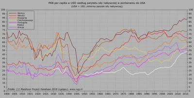 Raf_Alinski - PKB per capita wybranych państw w porównaniu do USA z zastosowaniem zmi...