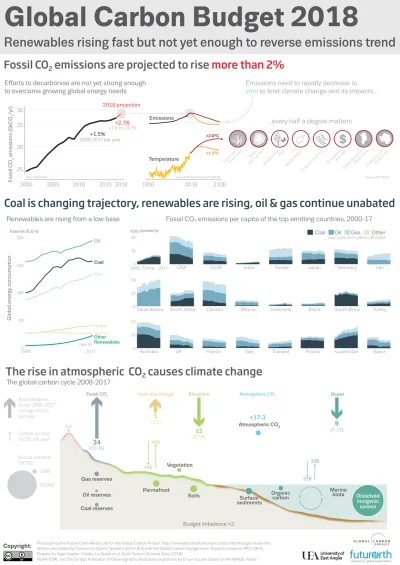 abraca - #infografika #klimat #globalneocieplenie #co2 #energetyka