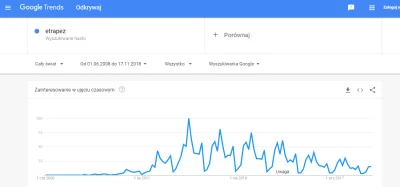 DS18B20 - #etrapez #studbaza #studia
Ten wykres z google trends to mistrzostwo. Dziw...