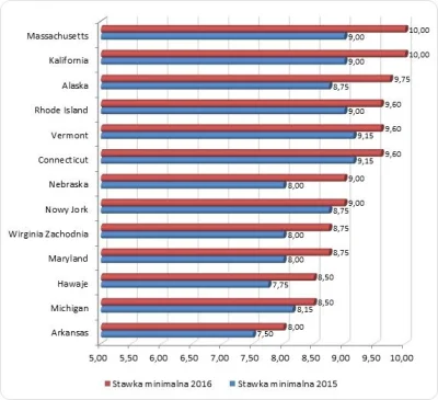 AdamTorpeda - @vieniasn: Zaokrąglijmy to minimalną w USA do 10$. W Polsce gdyby była ...