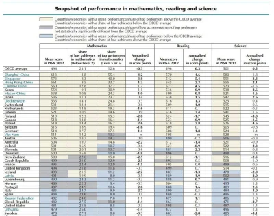 yborakes - Już nie są. Te dane są przestarzałe - uczniowie z Finlandii są może i leps...