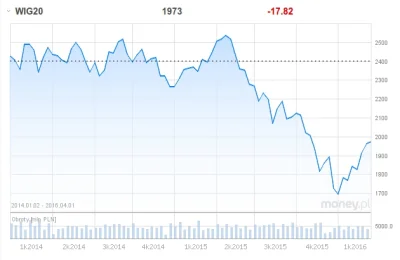 c.....i - @MRKRUS: WIG20 od 2014 roku
Zaczął spadać w maju 2015. Co było w maju?