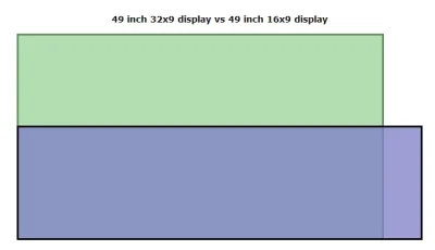 Artrix - Wrzucam porównywanie tego "super" 49"(32:9) monitora Samsunga z zwykłym 49" ...