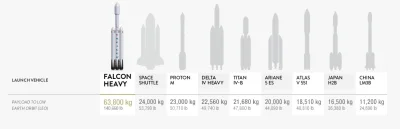lakukaracza_ - Porównanie udźwigu FH z innymi używanymi obecnie rakietami:
#spacex