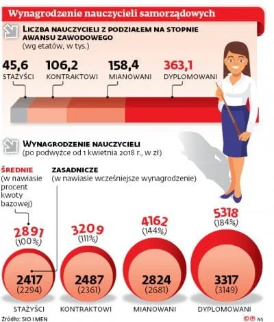 n.....a - większość nauczycieli to dyplomowani, a ich średnia pensja brutto z 13 pens...