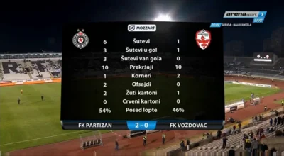 zwyczajne-wykopowe-konto - Goran Zakarić - Partizan Belgrad 2:0 FK Voždovac
#mecz #g...