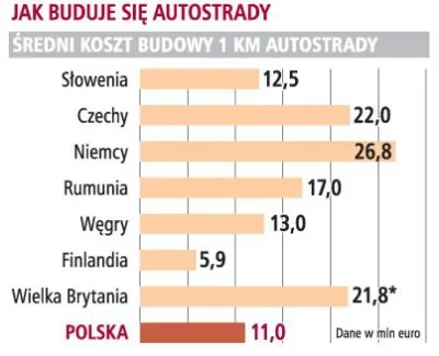 BobMarlej - @elcede: 
 rozbudowa sieci autostrad, które kosztowały za km więcej niż t...