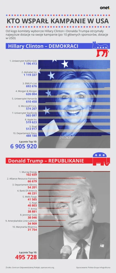 Kielbasiarz - Nie mialem pojecia, ze Clinton miala AZ TAK wiecej kasy na kampanie :o ...