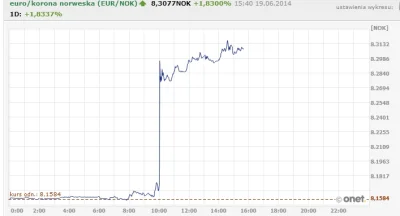 stilu - czy ktos kto sie zna na #forex i #waluty moze wie co sie stalo z korona norwe...