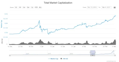 Khaine - #kryptowaluty 

Rok temu było to samo, tak BTW. Całkowity market cap się #...