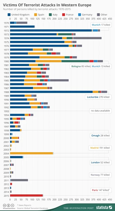 Terra_felix - Statystyki ataków terrorystycznych w Europie zachodniej 1970-2015