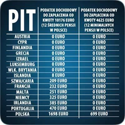 Filipix - > W Polsce mamy mega niskie podatki od pracy, nawet 32%

@yggdrasil: xD z...