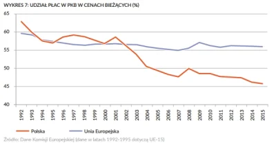 l.....r - @teren: no to rzucę coś jeszcze:
W Polsce udział płac w PKB spada nieustan...