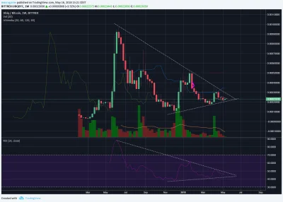 SayerL - Kiedy sezon na bittrex shity?? #kryptowaluty