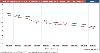 P.....l - @PonadKreska_pl: Tutaj porównanie 'narastająco' z Niemcami

O 35,5 pkt pr...