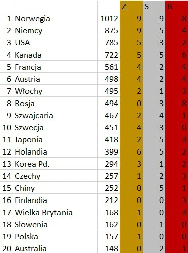 plackojad - W dziewiątym dniu #pjongczang2018 w finałach wystartowała tylko jedna rep...