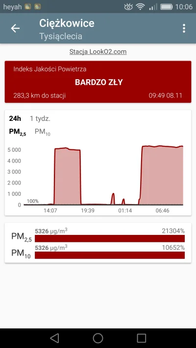 Danny33 - Rekord?
#kanarek #smog #zanieczyszczeniepowietrza #polska #ciekawostki