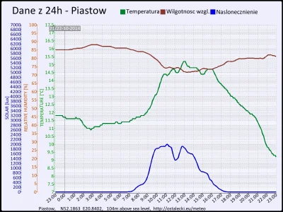 pogodabot - Podsumowanie pogody w Piastowie z 22 października 2014:

Temperatura: śre...