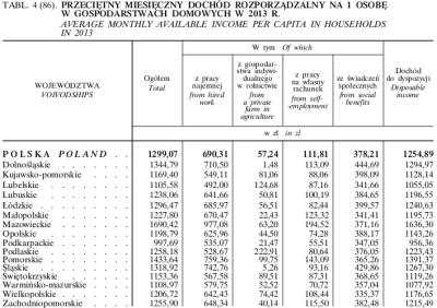 analemma - W województwie podkarpackim przeciętny miesięczny dochód do dyspozycji na ...