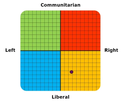 zordziu - @MKULTRA: 
27.8% Right, 52.8% Liberal
Przez wykopową pato-prawicę nazywany...