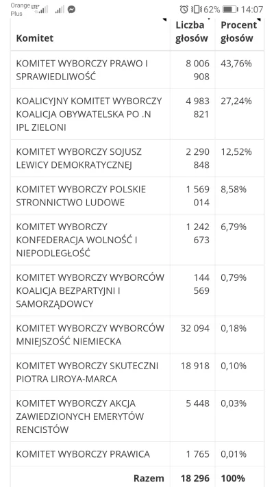 Visiomortem - Łoo panie nie spadli (⌐ ͡■ ͜ʖ ͡■)

 #wybory #konfederacja