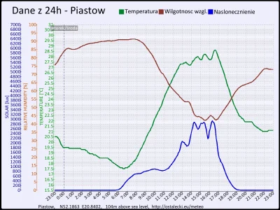 pogodabot - Podsumowanie pogody w Piastowie z 16 września 2015:
Temperatura: średnia:...