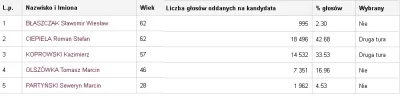 bomba4 - Oficjalne wyniki: #tarnow #wybory