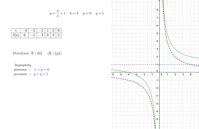 JakubbPL - #matematyka czemu w lewym dolnym rogu wykresu ta przerywana linia jest na ...