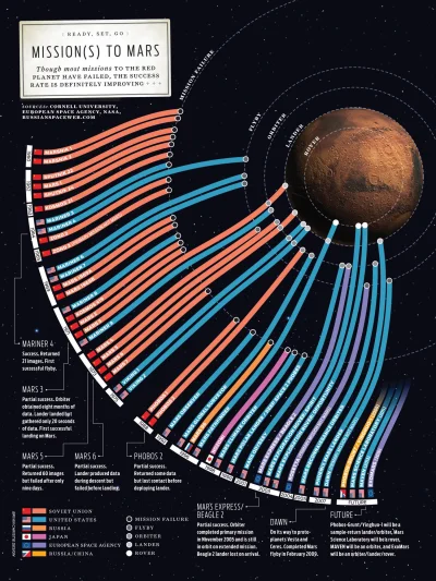 superblee66 - #infografika #kosmos #eksploracjakomosu