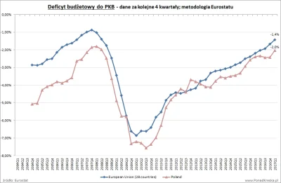 P.....l - Eurostat opublikował pełne dane za I kwartał dotyczące deficytów budżetowyc...