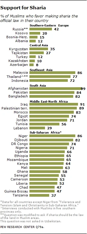 joginek - http://www.pewforum.org/2013/04/30/the-worlds-muslims-religion-politics-soc...