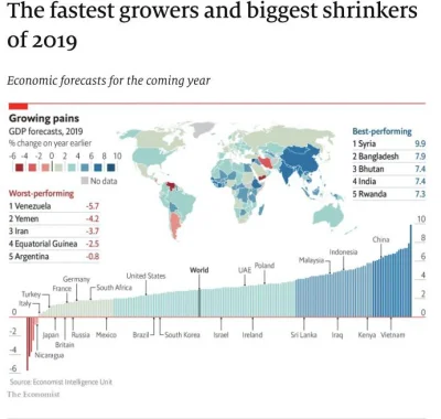 60groszyzawpis - The Economist przewiduje, że Syria będzie najszybciej rozwijającą si...