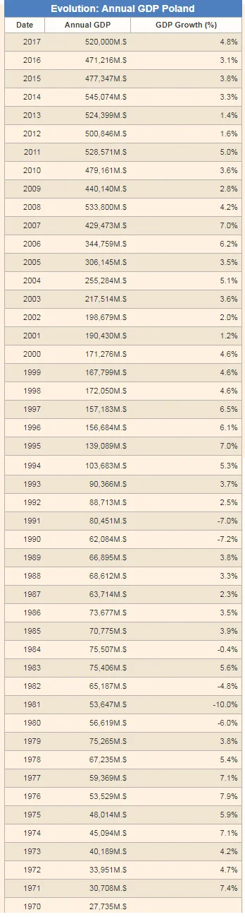chigcht - Tutaj jak rosło PKB Polski