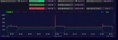 dktr - A tak wygląda zużycie energii elektrycznej w typowym domu - trochę gratów na s...