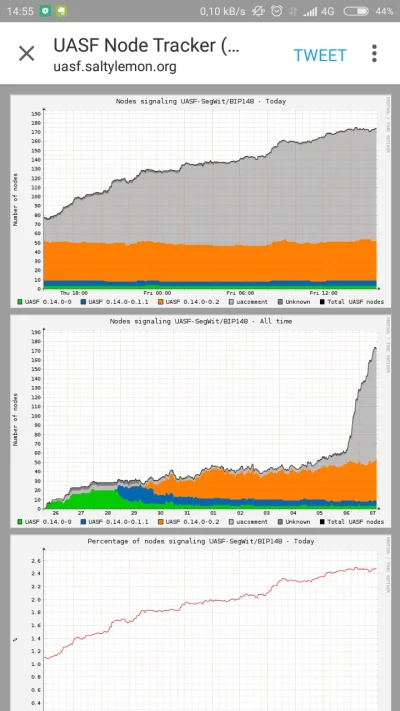 p.....4 - Poparcie dla #uasf w #bitcoin rośnie, liczba pełnych węzłów też. Gotowi? Cz...