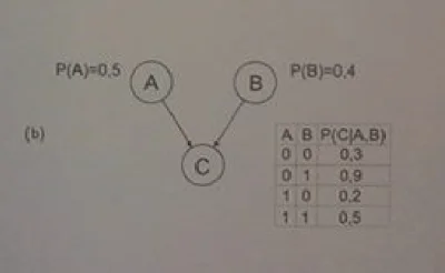 Addis - BAYES

Które prawdopodobieństwo jest większe P(A|C) czy P(B|C)?

Może mi ...