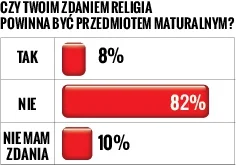 falszywyprostypasek - Aż 82% przeciwko religii na maturze.
http://m.se.pl/wiadomosci/...