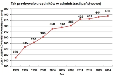 ortalionowy - @NUTZ: szkoda ze nie utrzymano liczby urzednikow na poziomie z 1989r