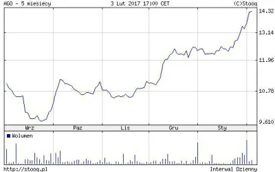 jankurek83 - Ale niech ktoś powie kupującym akcje, że Agora upada