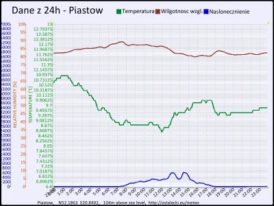 pogodabot - Podsumowanie pogody w Piastowie z 21 października 2015:
Temperatura: śred...