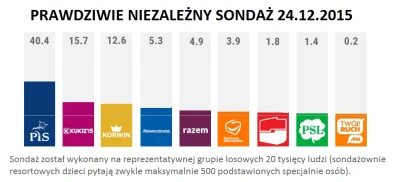 Zaratusztra - Niezależny sondaż 24.12.2015: Petru ledwo ponad próg wyborczy, PiS pona...
