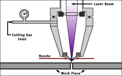 Flexo - @notdot: Tak właściwie to nie laser tnie, a sprężony gaz techniczny (tlen,pow...