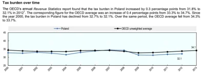 rozgniewany - Wielu twierdzi, że w okresie 2005-2007 rząd obniżał podatki. Co ciekawe...