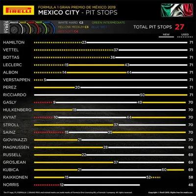 dazerek - GP Meksyku 2019 - podsumowanie pit stopów
#f1
