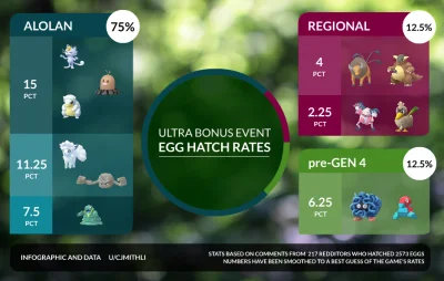 poziomek90 - Są pierwsze dane prawdopodobieństwa wyklucia regionalnych
#pokemongo