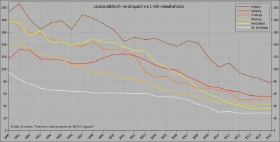 Raf_Alinski - Liczba zabitych na drogach w przeliczeniu na 1 mln mieszkańców