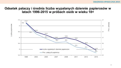 Kataklizm - @Heniak: @zeusAmadeusz:

Liczba palaczy regularnie spada. Wiadomo, że w...