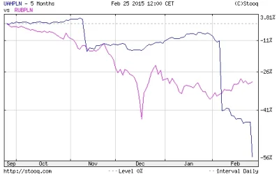 Almodovar - Wykres, który świetnie pokazuję skalę upadku ukraińskiej waluty w stosunk...